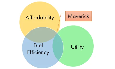 Ford Maverick Reason why Hybrid Maverick interest so high? [WARNING: NO POLITICS] 1636589665788