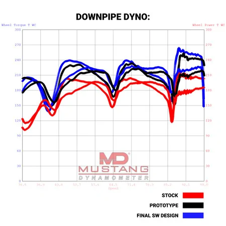 Ford Maverick Actual Downpipe gains fmavdp-dyno__58906.1682514088