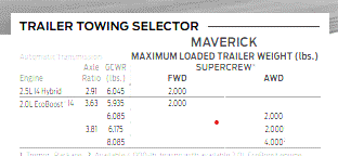 Ford Maverick 2022 Maverick Trailer Towing & GVWR / GCWR Guide Screenshot 2024-06-27 095158