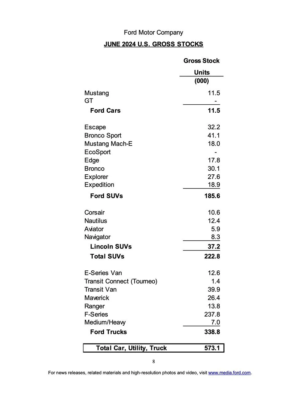 Ford Maverick Maverick June 2024 and Q2 Sales & Production: 12,359 Sold / 16,509 Produced q2-2024-sales-final-8