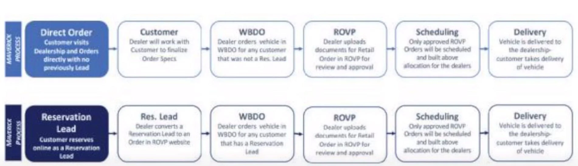 Ford Maverick No email confirmation for my order Maverick Dealership Order Steps