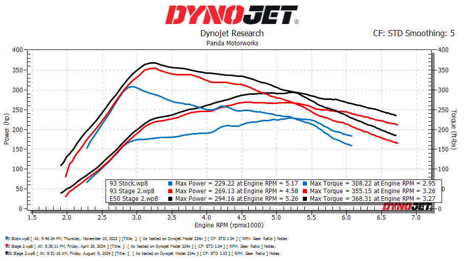 Ford Maverick Panda Motorworks Stage 2 PowerPACK + Tuning Results | #FocusSTKILLER Stock Vs Stage 2 93 and e50 Maverick