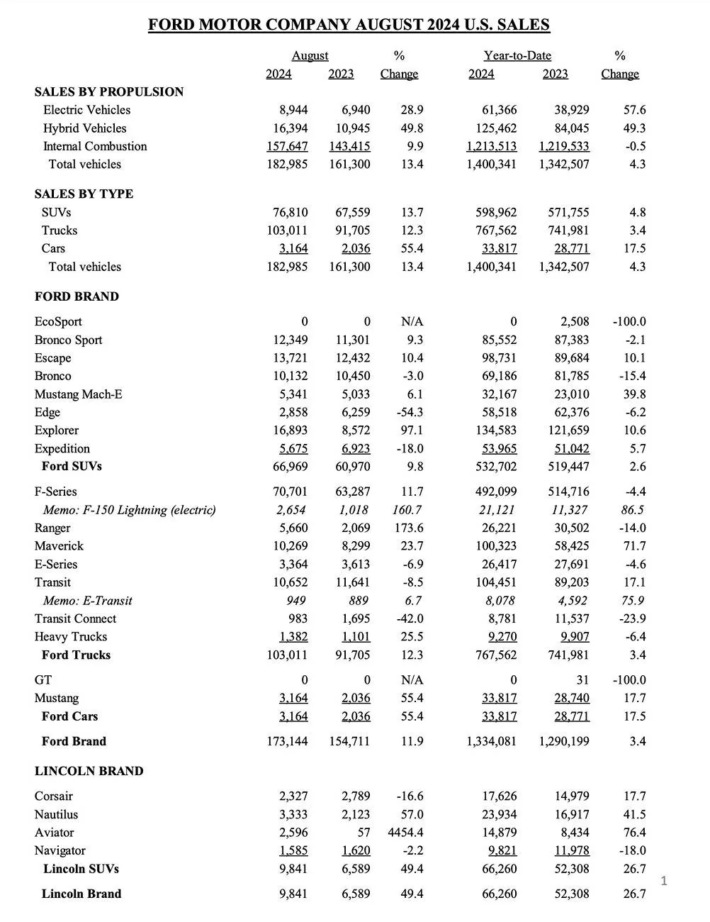 Ford Maverick Maverick August 2024 Sales & Production: 10,269 Sold / 15,619 Produced August 2024 Ford sales and production figures numbers 2