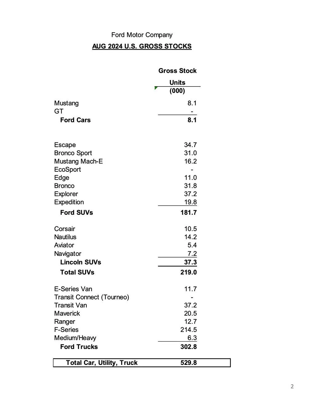 Ford Maverick Maverick August 2024 Sales & Production: 10,269 Sold / 15,619 Produced August 2024 Ford sales and production figures numbers