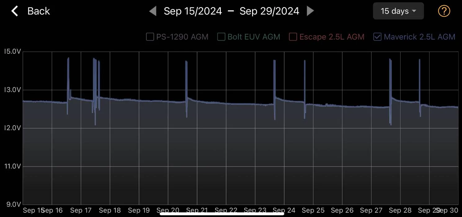 Maverick 12V Chart 9-15 to 9-29-2024.jpg