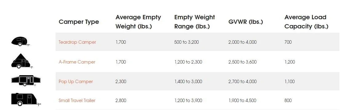 Ford Maverick 2.0 supposed to tow up to 4K lbs.  Not so! Travel Trailer Weights