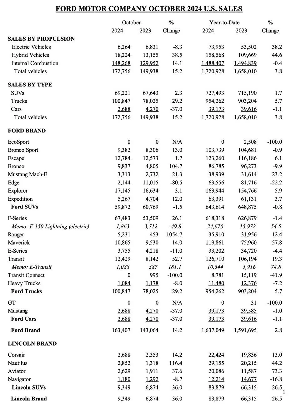 Ford Maverick Maverick October 2024 Sales & Production: 10,865 Sold / 15,283 Produced Screenshot 2024-11-06 at 4.07.48 PM