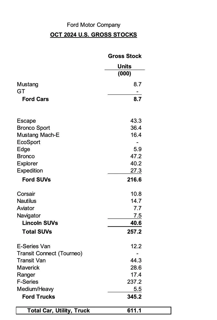 Ford Maverick Maverick October 2024 Sales & Production: 10,865 Sold / 15,283 Produced Screenshot 2024-11-06 at 4.07.54 PM