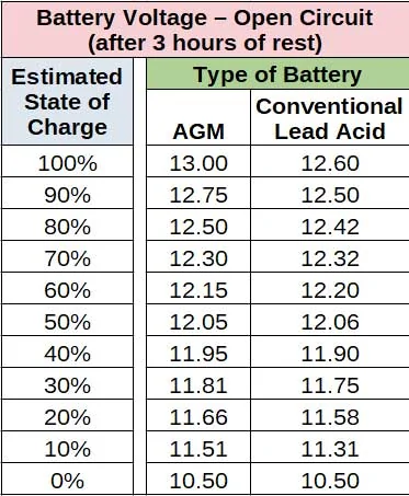 Ford Maverick How low can the 12v go before it reduce the life? Battery-Charging-Tips-Lead-Acid-Battery-SOC-Chart-2768991991