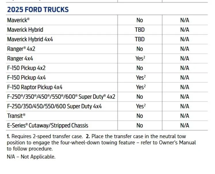 Ford Maverick 2025 Maverick Hybrid Models Can Be Flat Towed Screenshot 2024-11-26 123942