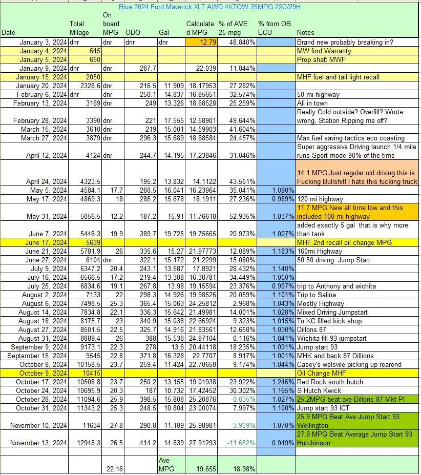 Ford Maverick What MPG are owners getting with 2.0L EcoBoost AWD 4K Tow? MPG captur