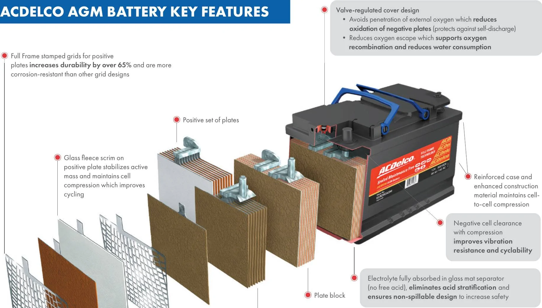 Ford Maverick Changing to AGM ACDelco AGM Battery