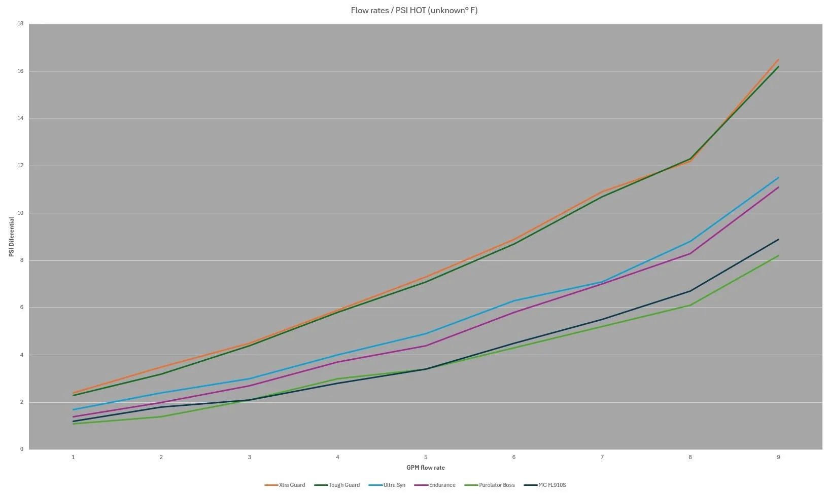 Ford Maverick Well documented oil filter testing data (including FL910S) hot