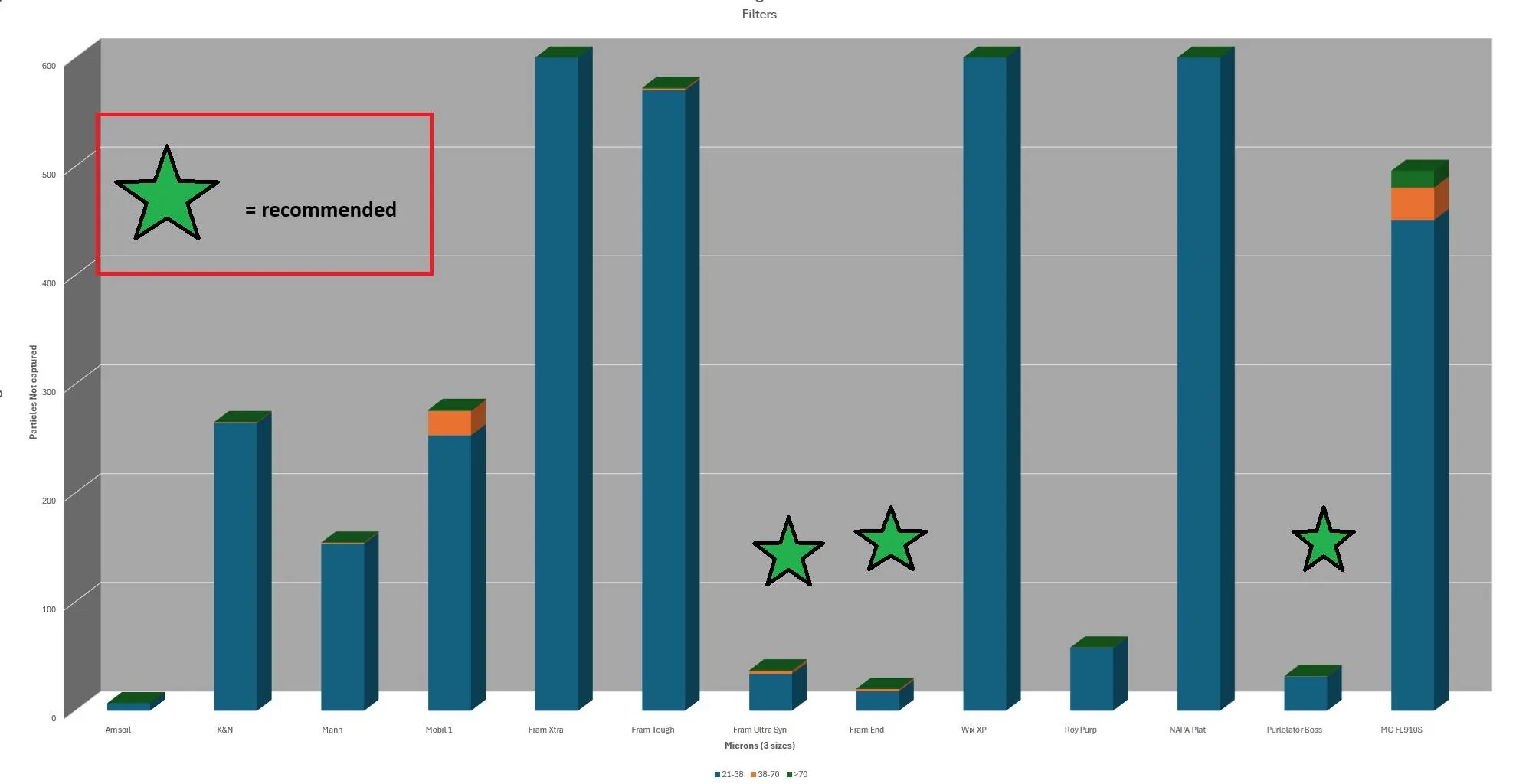Ford Maverick Well documented oil filter testing data (including FL910S) particle count