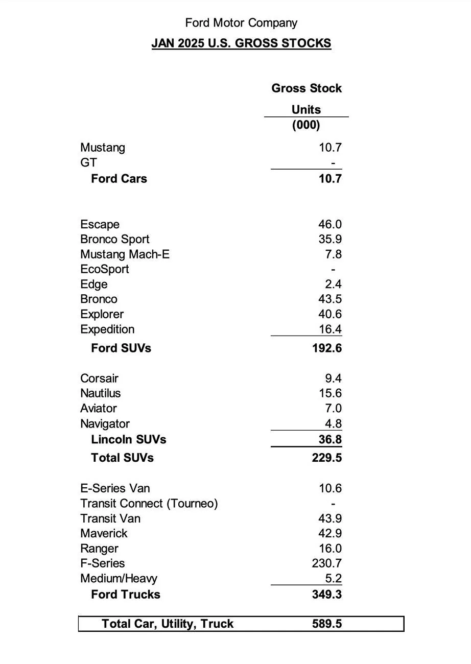 Ford Maverick January 2025 Sales & Production: 8,730 Sold / 15,825 Produced Screenshot 2025-02-04 at 6.14.23 AM