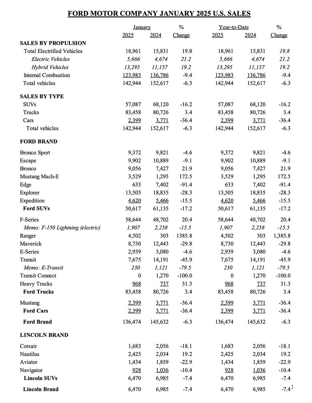 Ford Maverick January 2025 Sales & Production: 8,730 Sold / 15,825 Produced Screenshot 2025-02-04 at 6.14.16 AM