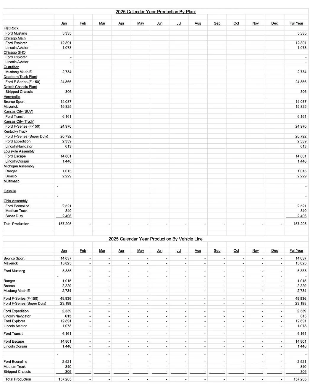 Ford Maverick January 2025 Sales & Production: 8,730 Sold / 15,825 Produced Screenshot 2025-02-04 at 6.14.34 AM