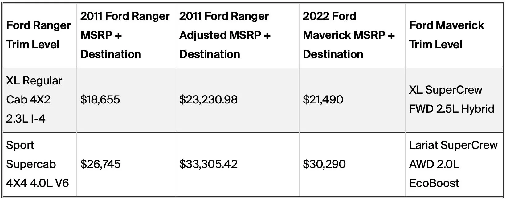 Ford Maverick 2022 Ford Maverick Is Cheaper Than Ford Ranger Was 10 Years Ago Screen Shot 2021-07-27 at 6.49.37 AM