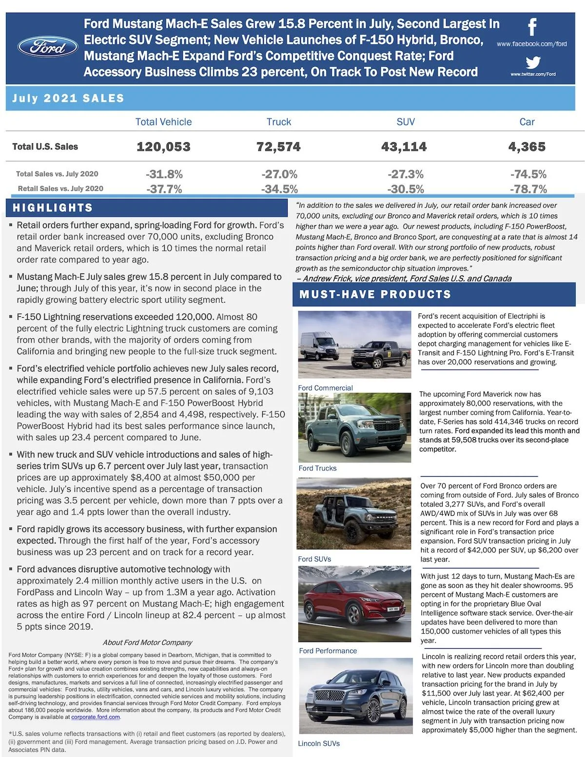 Ford Maverick Ford Maverick Has ~80,000 Reservations. 150 Units Produced in July [WARNING: NO POLITICS or STATES TALK] ford-july-sales-21