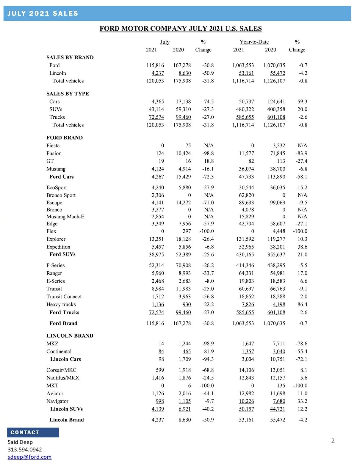 Ford Maverick Ford Maverick Has ~80,000 Reservations. 150 Units Produced in July [WARNING: NO POLITICS or STATES TALK] ford-july-sales-21-2
