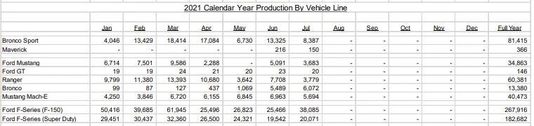 Ford Maverick Ford Maverick Has ~80,000 Reservations. 150 Units Produced in July [WARNING: NO POLITICS or STATES TALK] julysales