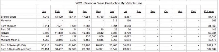 Ford Maverick Ford Maverick Has ~80,000 Reservations. 150 Units Produced in July [WARNING: NO POLITICS or STATES TALK] julysales-jpg