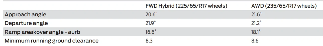 Ford Maverick Alex on Autos: Maverick Hybrid Review -- 37 MPG Combined, 42 MPG Regular Driving, 28 MPG towing 2K lbs 1629510118361-png