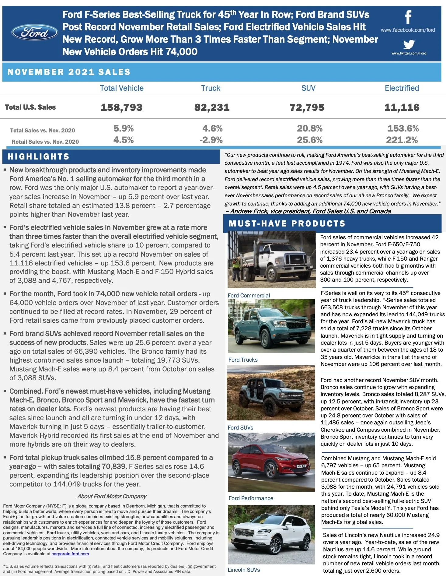Ford Maverick Maverick November 2021 Sales & Production Numbers:  Sold 2,582 / 6,311 Produced screen-shot-2021-12-02-at-9-43-45-am-jpg