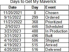 Ford Maverick What was/is your wait time for your order? Days