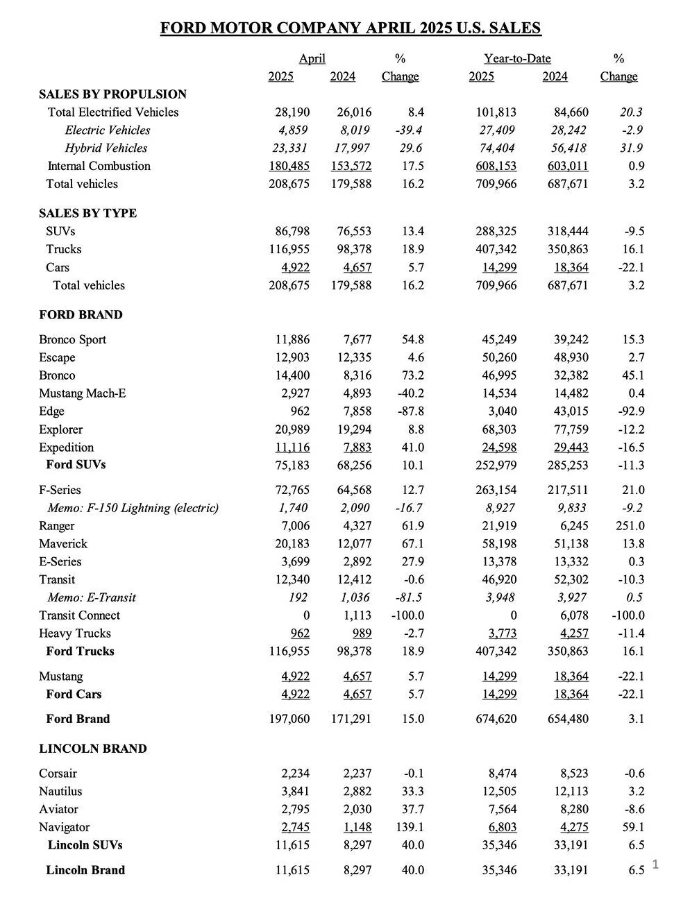 Ford Maverick April 2025 - Maverick Sales & Production: 20,183 Sold / 16,027 Produced! Ford sales production inventory figures April 2025 3
