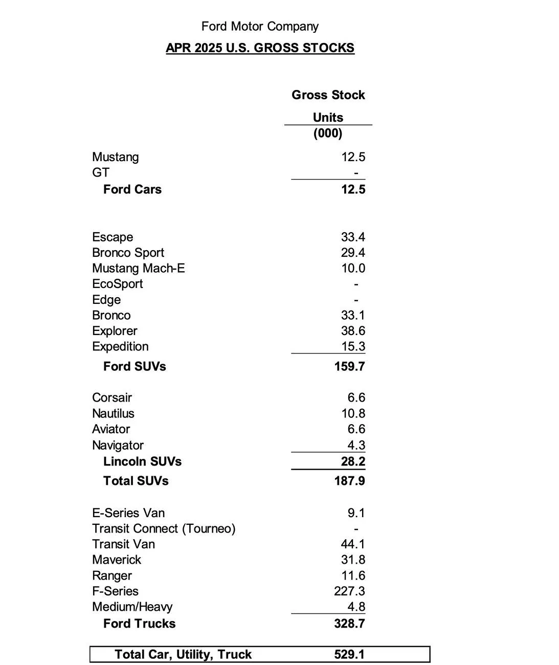 Ford Maverick April 2025 - Maverick Sales & Production: 20,183 Sold / 16,027 Produced! Ford sales production inventory figures April 2025 2