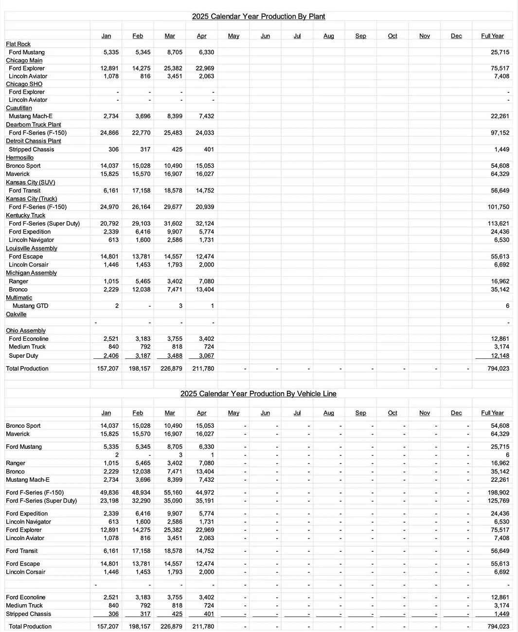 Ford Maverick April 2025 - Maverick Sales & Production: 20,183 Sold / 16,027 Produced! Ford sales production inventory figures April 2025 1