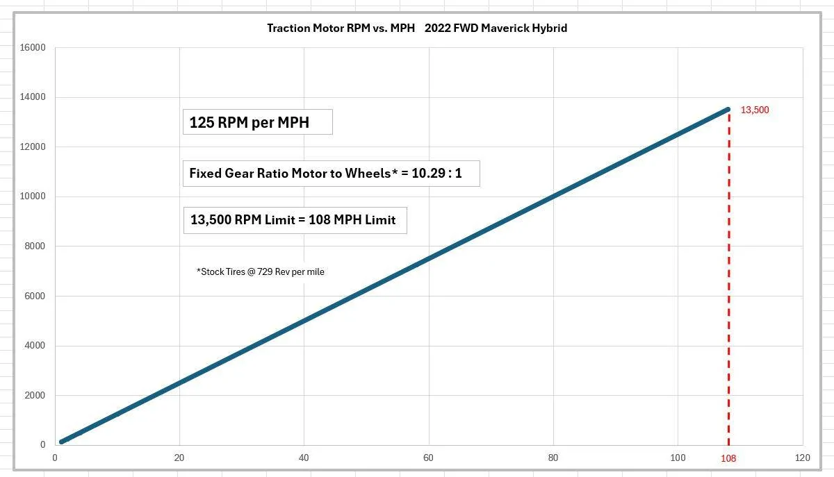 Ford Maverick 2025 Hybrid Gear Ratios & HF45 Transaxle Technical Info Screenshot 2025-05-09 140558
