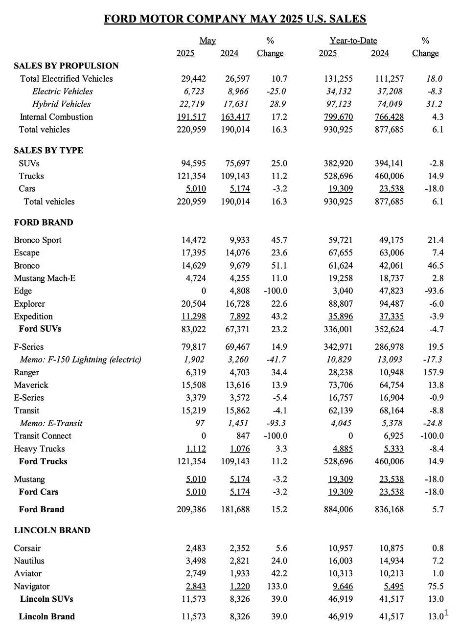 Ford Maverick May 2025 - Maverick Sales & Production: 15,508 Sold / 17,573 Produced May 2025 Ford sales, production, inventory 1