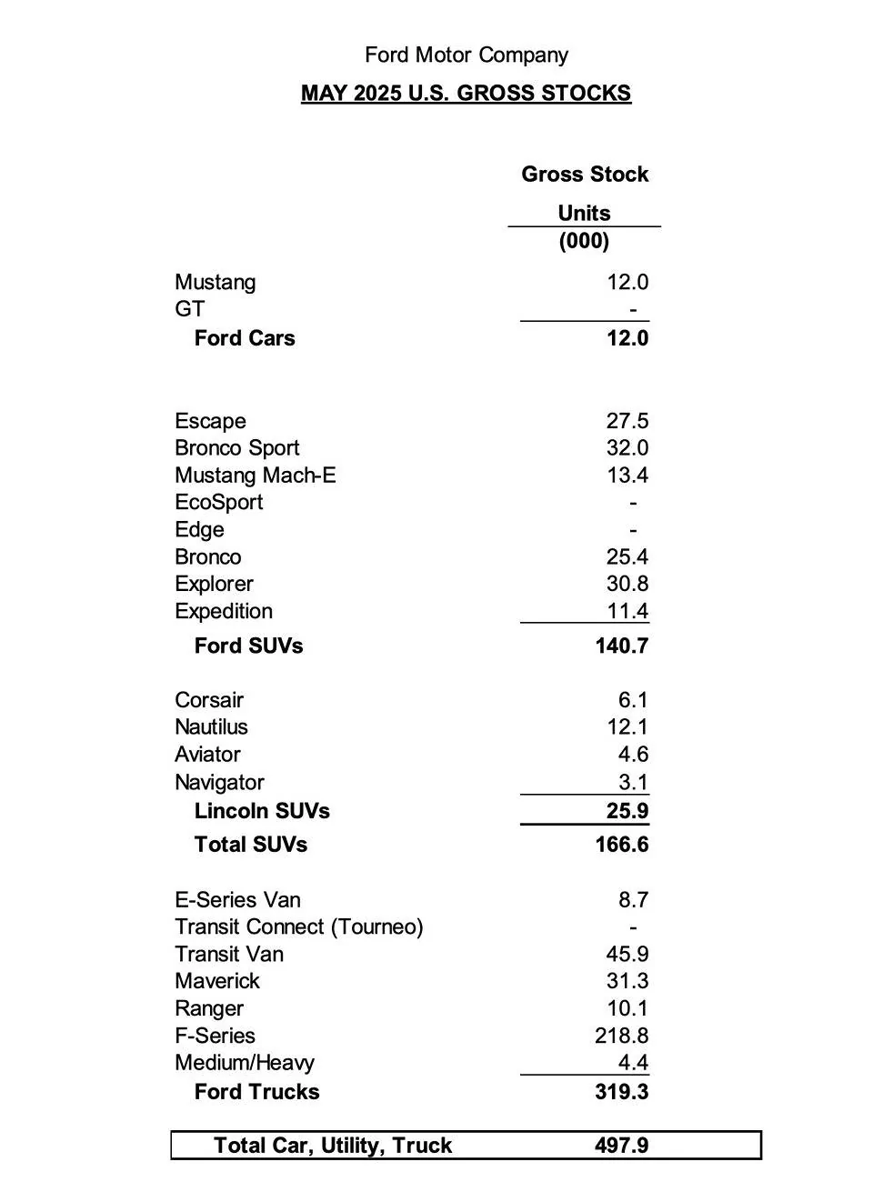 Ford Maverick May 2025 - Maverick Sales & Production: 15,508 Sold / 17,573 Produced May 2025 Ford sales, production, inventory 2