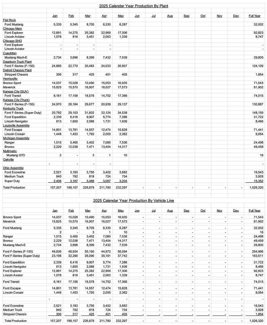 Ford Maverick May 2025 - Maverick Sales & Production: 15,508 Sold / 17,573 Produced May 2025 Ford sales, production, inventory 3