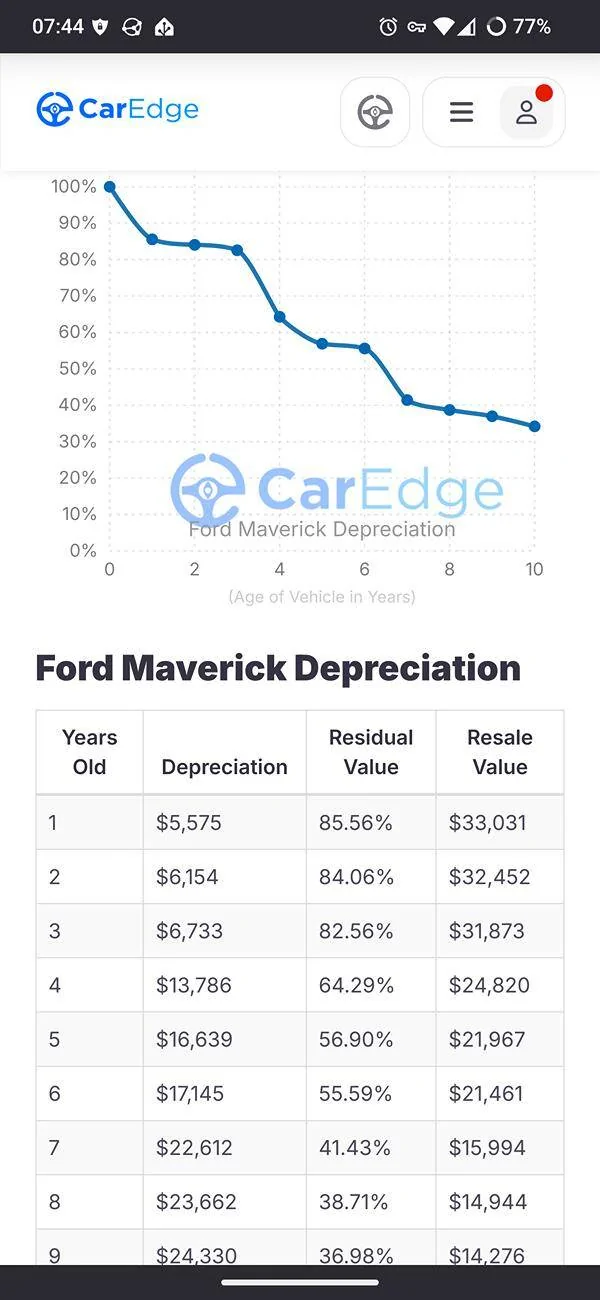 Ford Maverick Bought a Maverick.. Employee Pricing / A-Z plan not listed anywhere in paperwork? 1000025780