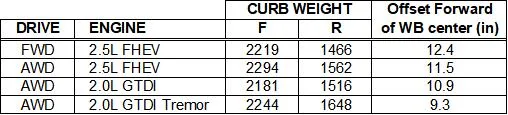 Ford Maverick Axle loading (ratio / weights) for hybrid Maverick? Tabl