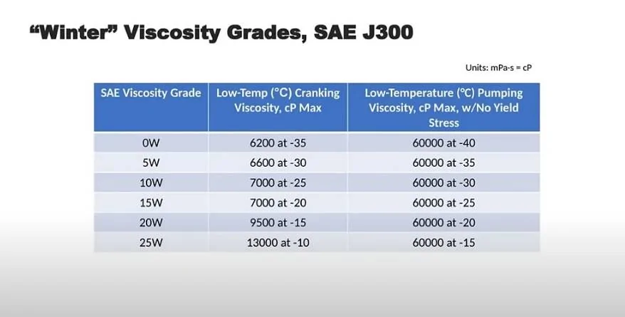 Ford Maverick VVT versus oil viscosity winter_oil_viscosity_chartjpg