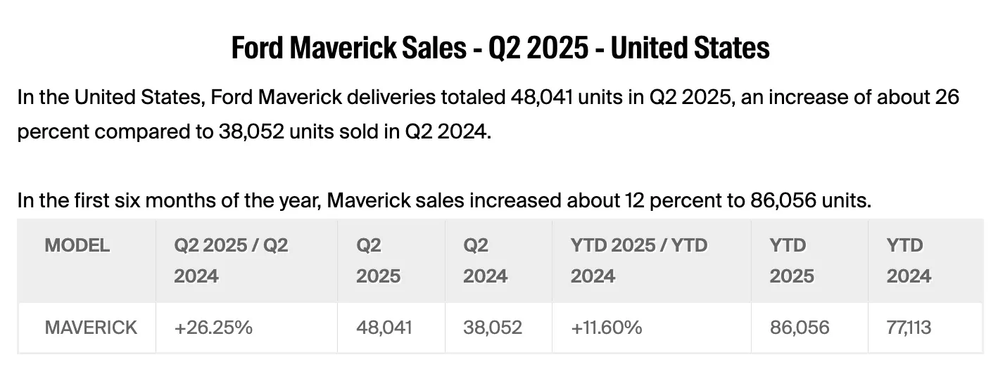 Ford Maverick Ford Maverick sales numbers Q2 2025 Screenshot 2025-07-31 at 7.43.57 PM