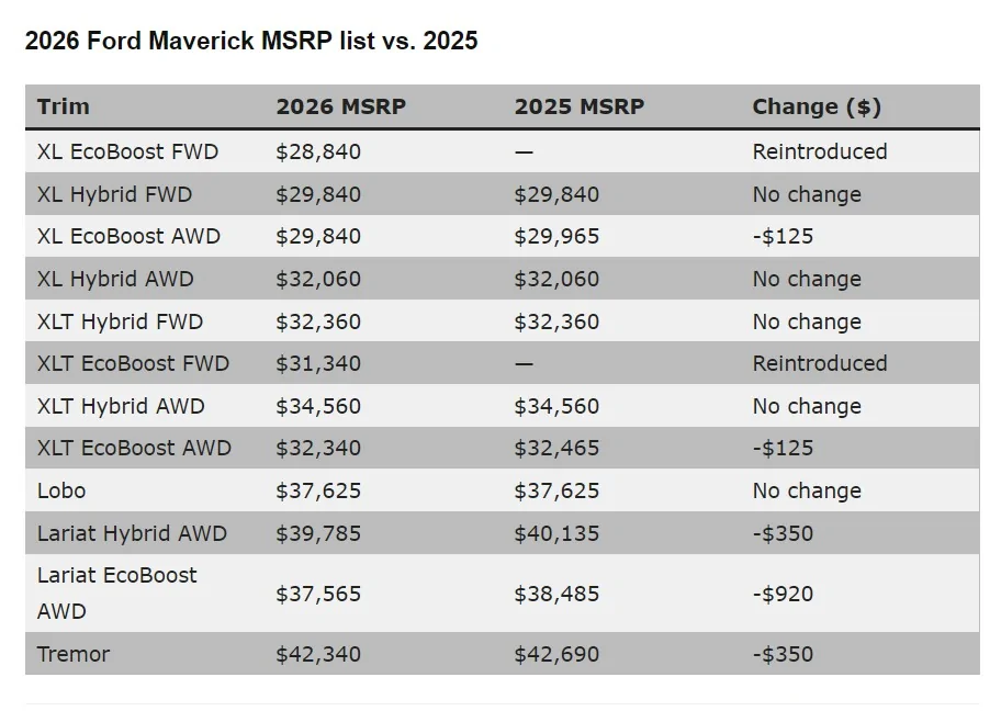 Ford Maverick Maverick Price Increase ("Apples to Apples") Screenshot 2025-09-03 051038