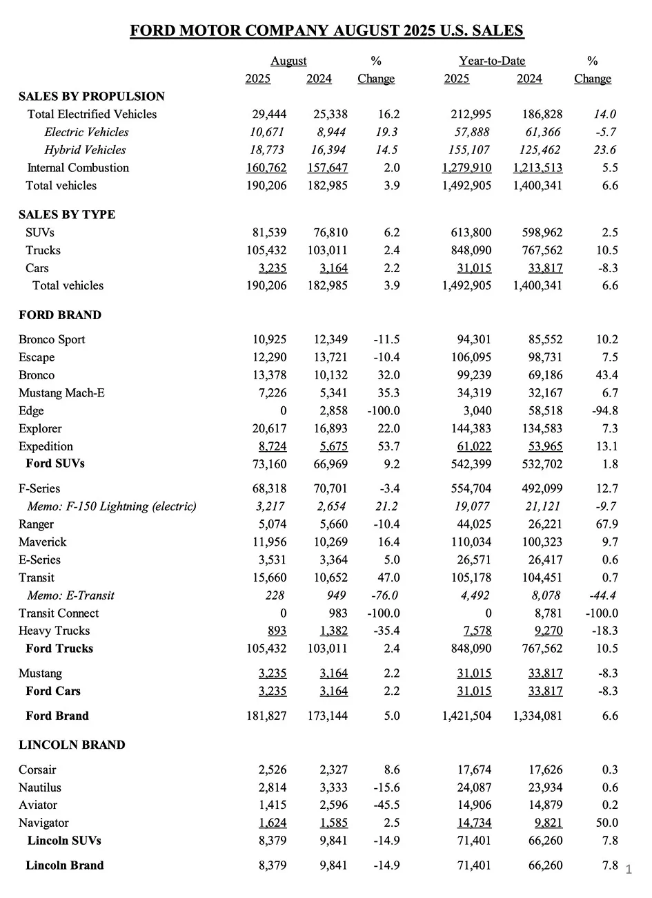 Ford Maverick Maverick Sales Total 11,956 in August 2025, up 16.4% Ford sales August 2025