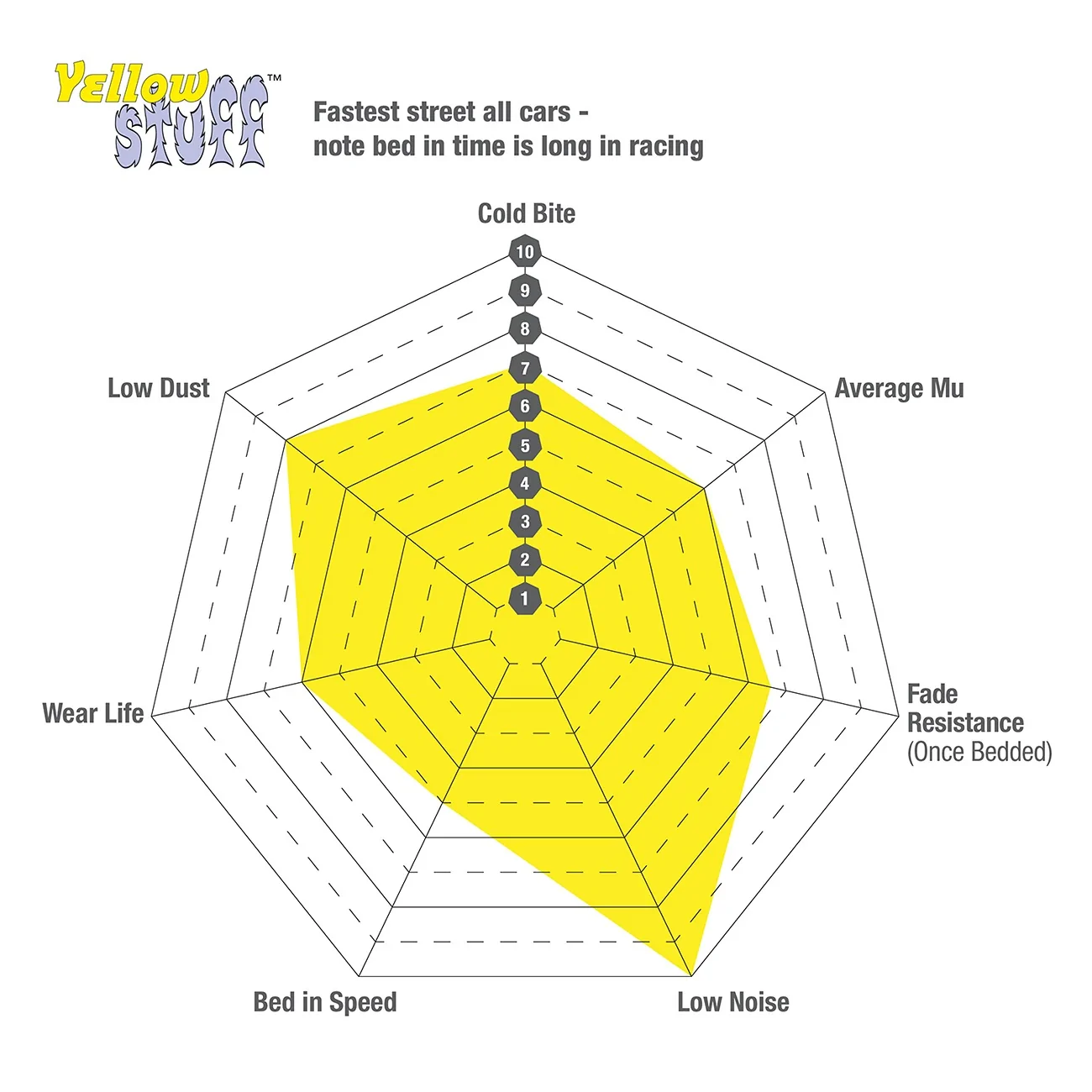 Ford Maverick Sport & Track Lobo Brake Pads & Rotors EBC Yellowstuff DP42383R Spider Graph