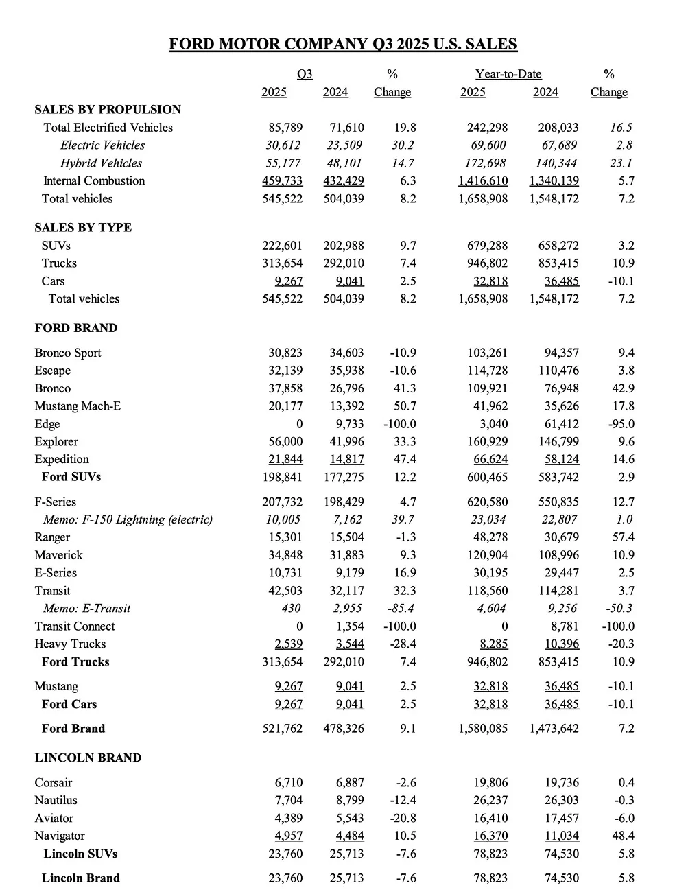 Ford Maverick Maverick records 3rd quarter record with 34,848 sales Screenshot 2025-10-01 at 8.19.48 AM