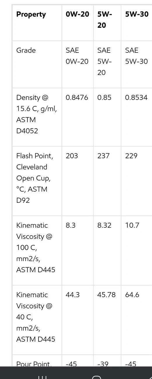 Ford Maverick Ecoboost oil, 5W-30 or 0-W30? Screenshot_20251001_120859_Chrom
