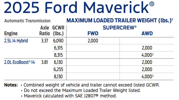 Ford Maverick Bought a Travel Trailer 1760383159815-ad