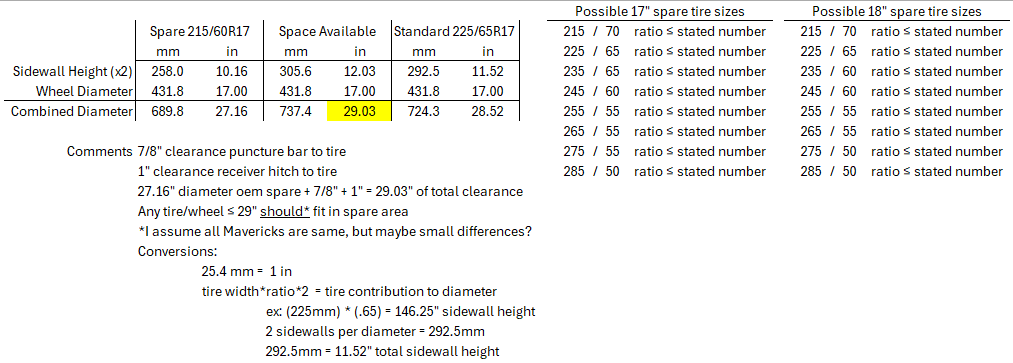 Ford Maverick Spare wheel size Spare Tire Options