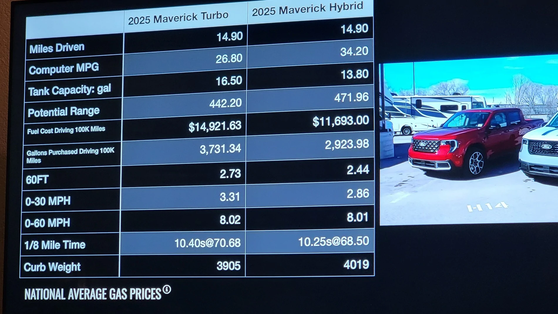 Ford Maverick FYI. Looks like 2.5 Hybrid owners need not fear 2.0 Ecoboosts on the streets. 20251023_211724