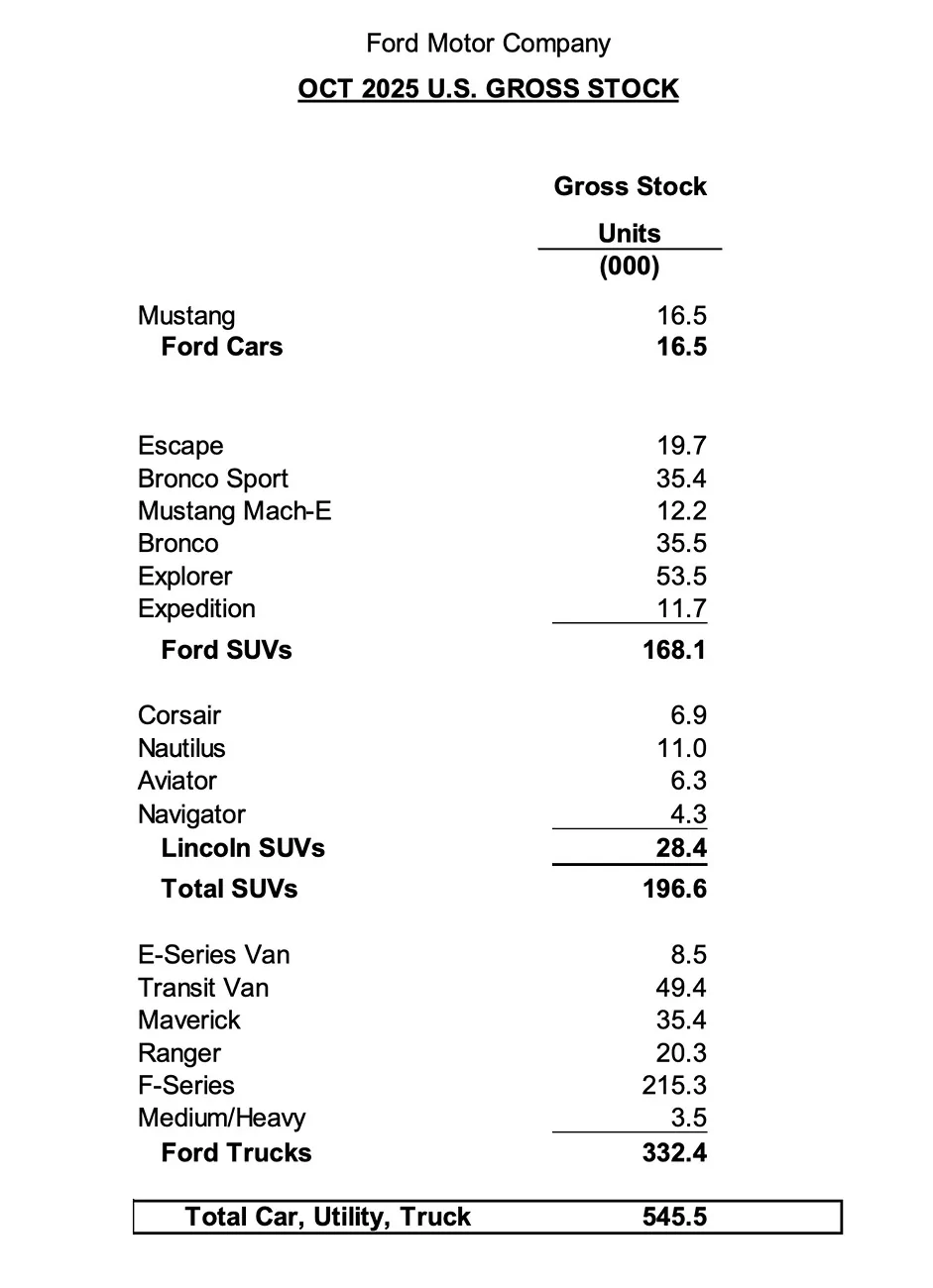 Ford Maverick October 2025 Maverick Sales & Production: 11,086 Sold / 16,377 Produced Screenshot 2025-11-03 at 4.00.02 PM