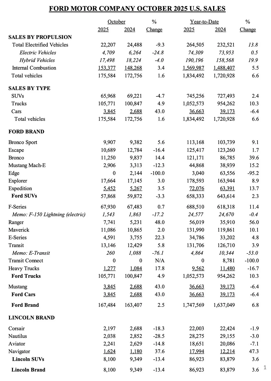 Ford Maverick October 2025 Maverick Sales & Production: 11,086 Sold / 16,377 Produced Screenshot 2025-11-03 at 3.59.53 PM